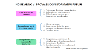 Dima Scuola Anno Di Prova 2019 Bisogni Formativi Futuri Esempio Svolto