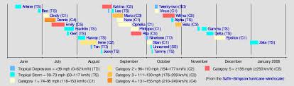 2005 atlantic hurricane season wikipedia