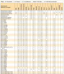 Chemical Resistance Hose And Fittings Source