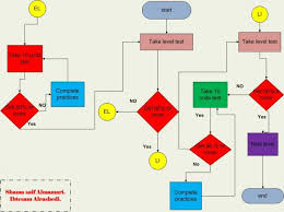 Draft Process Diagram Sumayas Blog