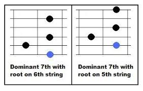 using dominant 7th chords on guitar guitar teacher