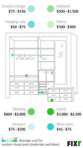 Building your own closet organizer means you can build a truly custom closet. 2021 Custom Closet Cost Custom Closet Installation Cost