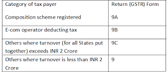 Every year following the registration of a company, the annual return should be forwarded to the registrar within 42 days of the made up date which is the date of incorporation of the company. Gst Annual Return Everything You Need To Know About The Format Eligibility Rules Around Gstr 9