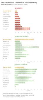 Rapeseed Oil Fat Comparison Chart Healthy Body Rapeseed