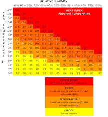 Heat Index Heat Index Work Rest Chart