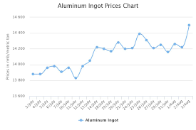 China A00 Aluminium Prices Get Quick Boost On Capacity Cut