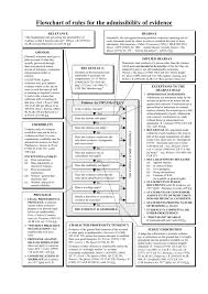 Flowchart Of Rules For The Admissibility Of Evidence