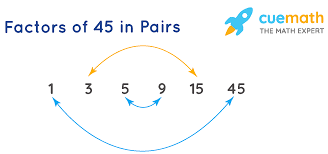 Factors Of 45 Find Prime Factorization Factors Of 45