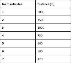 Using Reticle Binoculars To Estimate Range Osc