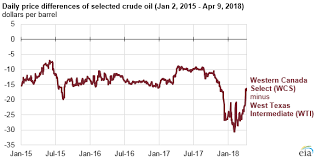 u s imports of canadian crude oil by rail increase today