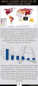 Hollywood is the primary nexus of the u.s. Which Country Produces The Most Feature Films Answers