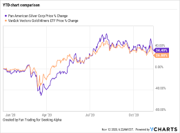 Pan American Solid Results But Weakening Gold And Silver Prices Nasdaq Paas Seeking Alpha