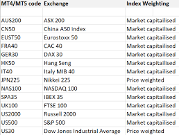 Trading Equity Indices Pepperstone