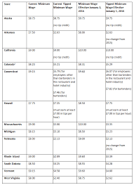 New York Employers Minimum Wage Increases And Other