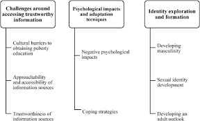 Dec 18, 2008 · because of the way age intersects with a range of social, affective, educational, and experiential variables, clarifying its relationship with learning rate and/or. Hearing The Unheard Voice Puberty Experiences Of Young Pakistani Men A Qualitative Study Sciencedirect