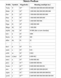 Metric Prefix Chart Meaning Related Keywords Suggestions