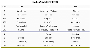 Wheeler Breaking Down The Marlies And Growlers Complicated