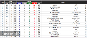 © متوفر بواسطة المصري اليوم. Ø¬Ø¯ÙˆÙ„ ØªØ±ØªÙŠØ¨ Ø§Ù„Ø¯ÙˆØ±ÙŠ Ø§Ù„Ù…ØµØ±ÙŠ 2017 Ø¨Ø¹Ø¯ ÙÙˆØ² Ø§Ù„Ø£Ù‡Ù„ÙŠ Ø§Ù„ÙŠÙˆÙ… Ùˆ ØªØ±ØªÙŠØ¨ Ù‡Ø¯Ø§ÙÙŠ Ø§Ù„Ø¯ÙˆØ±ÙŠ Ø§Ù„Ù…ØµØ±ÙŠ 2017 Ø§Ù„Ø¢Ù†