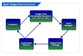 hedge fund formation rnd resources inc