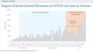 Decisions about testing are made by state and local health departments or healthcare providers. Banner Health Warns Covid 19 Trend Could Overload Arizona Hospitals 12news Com