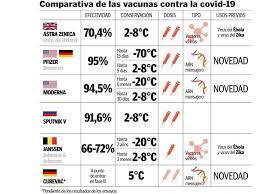 Astrazeneca presentará ante cofepris datos de efectividad de vacuna anticovid. Comparativa De Las Vacunas Del Coronavirus En Espana De Astrazeneca A Pfizer