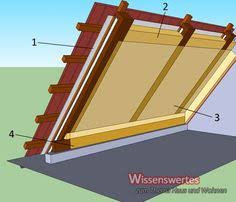 Schematischer Aufbau Der Dachdammung Dach Dammen Altbau Dach Dammen Dach Dammen Von Innen