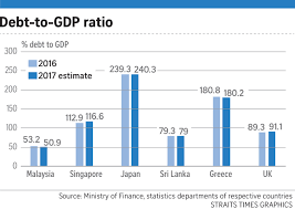 The average value for malaysia during that period was 12.67 percent with a minimum of 10.3 percent in q2 2008 and a maximum of 20.9 percent in q1 1999. Malaysia S High Interest Payments On Debt Raise Concern Se Asia News Top Stories The Straits Times