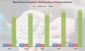 Charitable Donations In The U S Rose By A Slim 1 6 In 2018