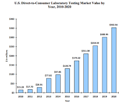 20 Key Players In The Direct To Consumer Lab Testing Market