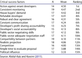 A number of australian state governments have adopted systematic programmes based on the private finance initiative. Ranking Of Cfss Of Ppp Housing Project In Malaysia Download Table