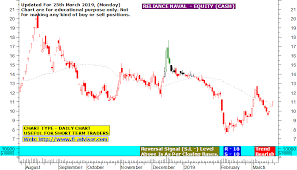 Reliance Naval Share Price Target Using Best Technical Charts