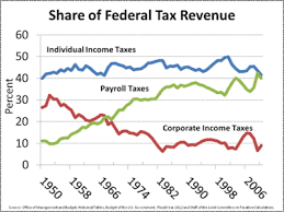 Federal Tax Revenue By State Revolvy