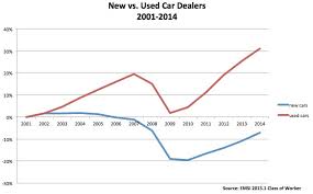 new car dealers vs used car dealers