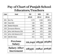 Pay Chart Of Punjab School Teachers 2018 Salary Increases