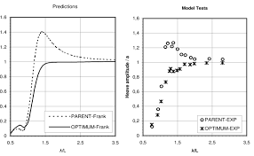 V (m/s) 16 8 0 t t (s) jika luas daerah yang diarsir 48 m2, maka percepatan benda dalam grafik tersebut adalah …. Heave Rao Curve For The Parent And The Faired Optimum Reefer Hulls V S Download Scientific Diagram