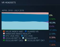 oculus rift s rift now account for half of vr headsets