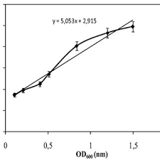 Od600 And Log Cfu Ml Empirical Relation Of L Plantarum Tn8 In Mrs Medium Download Scientific Diagram