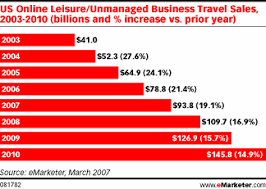 Metrics 2 0 Us Online Travel Sales To Reach 146 Billion