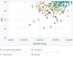 How Competitive Is Brandeis Universitys Admissions Process