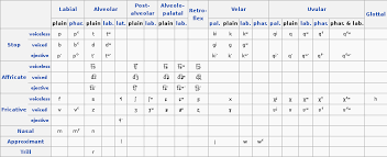 How Do You Make Nice Consonant Vowel Charts And Tables