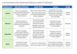 Actfl Proficiency Levels Defined Via Www Actfl Org Actfl