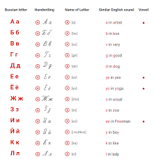 10 vowels + 21 consonants + 2 do not mean sound. Pin On Russian Letters