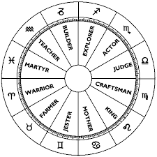 zodiac archetypes in the horoscope of classical astrology