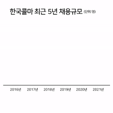Check spelling or type a new query. í•œêµ­ì½œë§ˆ 5ë…„ì§¸ 100ëª…ëŒ€ ì‹ ìž… ì±„ìš© í•œê²½ë‹·ì»´