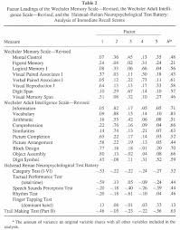 The <span> tag is easily styled by css or manipulated with javascript using the class or id attribute. Factor Structure Of The Wechsler Memory Scale Revised Within A Comprehensive Neuropsychological Battery