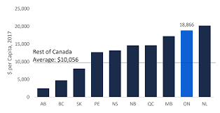 comparing ontarios fiscal position with other provinces