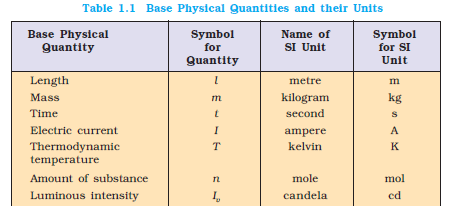 Image result for base physical quantities and their units"