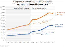 Use our 2021 private health insurance calculator to work out how much medical insurance costs. Runaway Health Insurance Costs Under The Affordable Care Act Craig Eyermann
