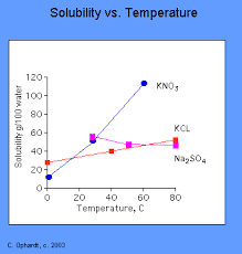 In general, solids become more soluble as the temperature increases. Why Does Potassium Nitrate Dissolve In Water