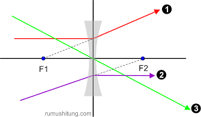 Untuk gambar ini, bagian depannya di sebelah kiri, belakangnya. Rumus Lensa Cembung Dan Lensa Cekung